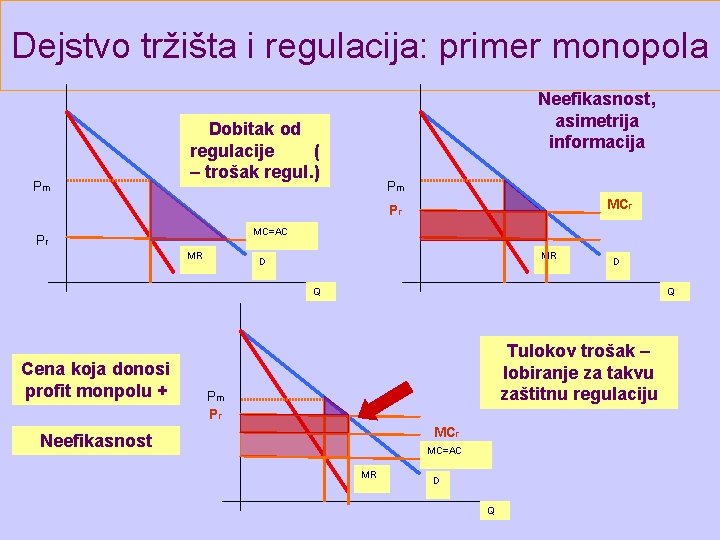 Dejstvo tržišta i regulacija: primer monopola Pm Neefikasnost, asimetrija informacija Dobitak od regulacije (