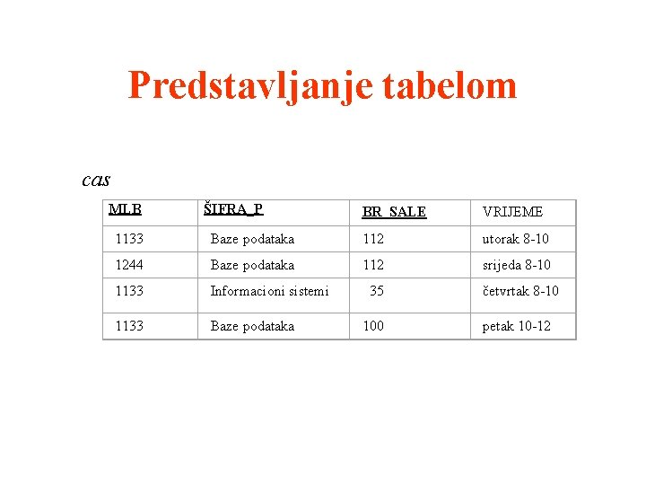 Predstavljanje tabelom cas MLB ŠIFRA_P BR_SALE VRIJEME 1133 Baze podataka 112 utorak 8 -10