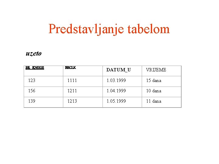 Predstavljanje tabelom uzeto BR_KNJIGE BRCLK DATUM_U VRIJEME 123 1111 1. 03. 1999 15 dana