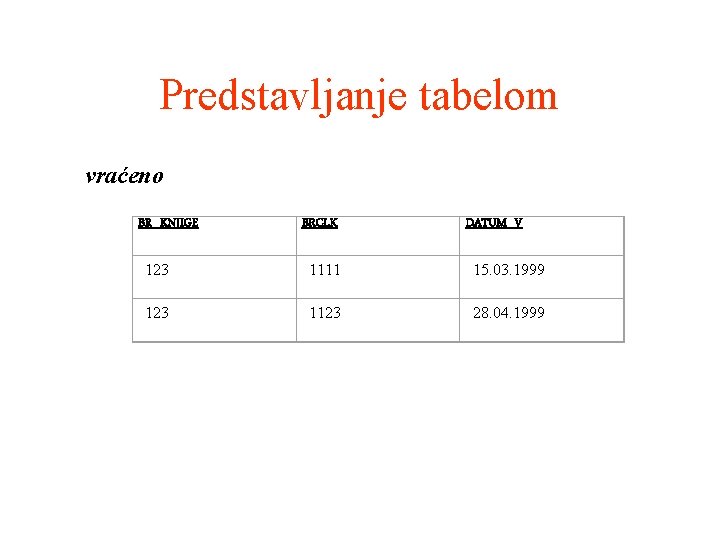 Predstavljanje tabelom vraćeno BR_KNJIGE BRCLK DATUM_V 123 1111 15. 03. 1999 123 1123 28.