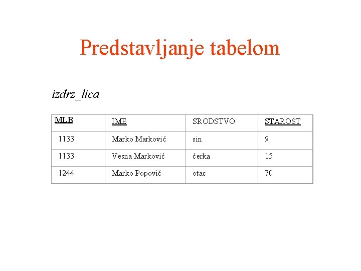 Predstavljanje tabelom izdrz_lica MLB IME SRODSTVO STAROST 1133 Marković sin 9 1133 Vesna Marković