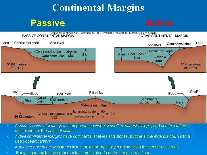 Continental Margins Passive • • Active Passive continental margins mempunyai continental shelf, continental slope,