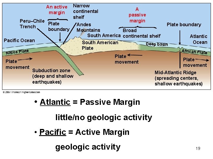 An active margin Peru–Chile Plate Trench boundary Narrow continental shelf Pacific Ocean Nazca Plate