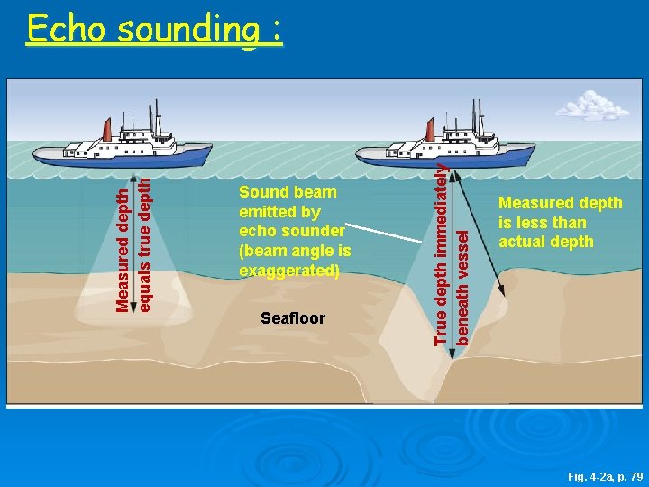 Sound beam emitted by echo sounder (beam angle is exaggerated) Seafloor True depth immediately