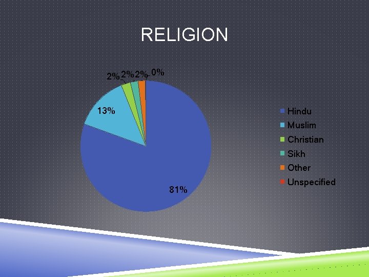 RELIGION 2% 2% 2% 0% 13% Hindu Muslim Christian Sikh Other 81% Unspecified 