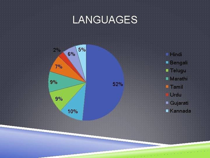 LANGUAGES 2% 6% 5% Hindi Bengali 7% Telugu 9% 52% Marathi Tamil Urdu 9%