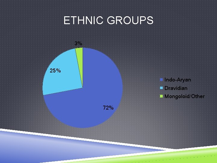 ETHNIC GROUPS 3% 25% Indo-Aryan Dravidian Mongoloid/Other 72% 