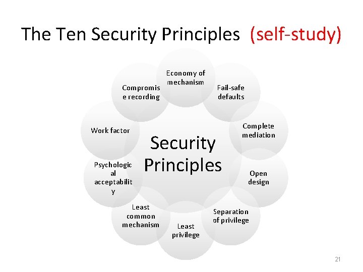 The Ten Security Principles (self-study) Compromis e recording Work factor Psychologic al acceptabilit y