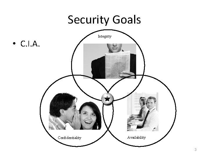Security Goals Integrity • C. I. A. Confidentiality Availability 3 