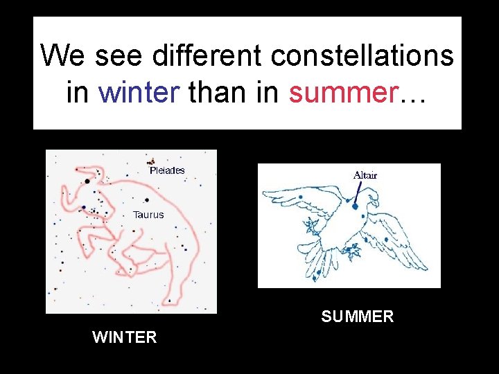 We see different constellations in winter than in summer… SUMMER WINTER 