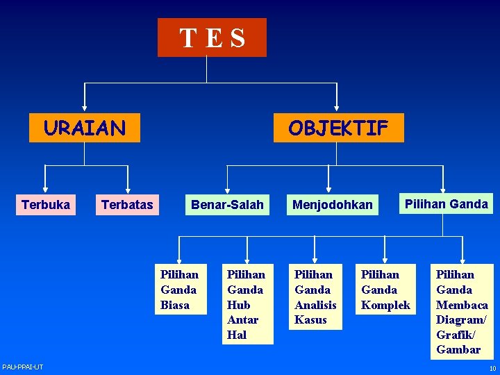 TES URAIAN Terbuka Terbatas OBJEKTIF Benar-Salah Pilihan Ganda Biasa PAU-PPAI-UT Pilihan Ganda Hub Antar