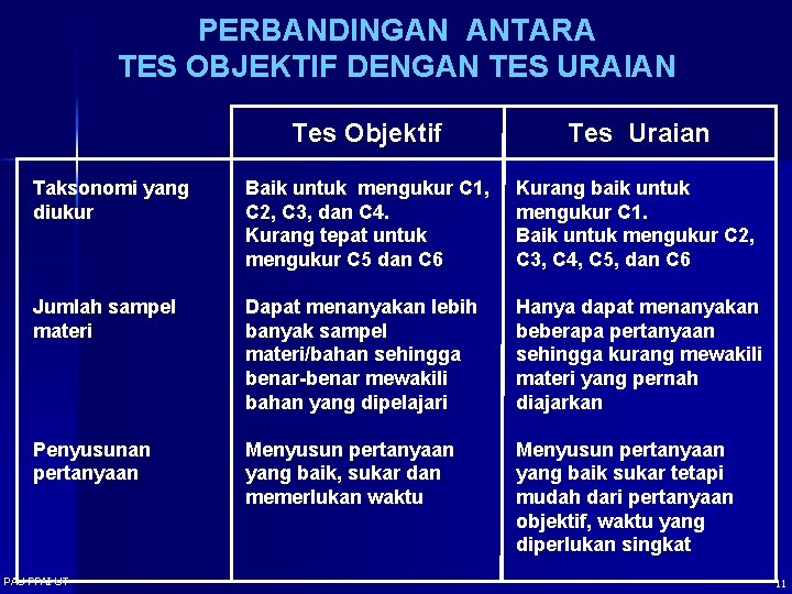 PERBANDINGAN ANTARA TES OBJEKTIF DENGAN TES URAIAN Tes Objektif Tes Uraian Taksonomi yang diukur