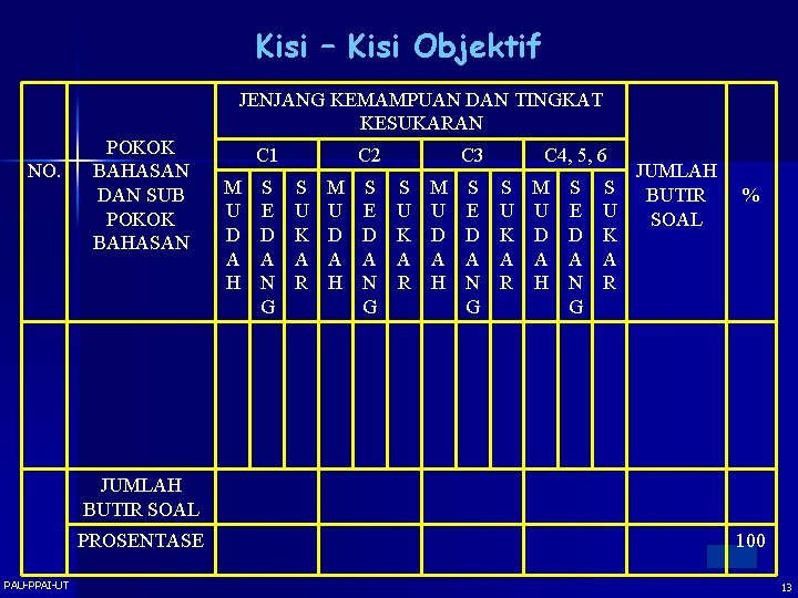 Kisi – Kisi Objektif JENJANG KEMAMPUAN DAN TINGKAT KESUKARAN NO. POKOK BAHASAN DAN SUB