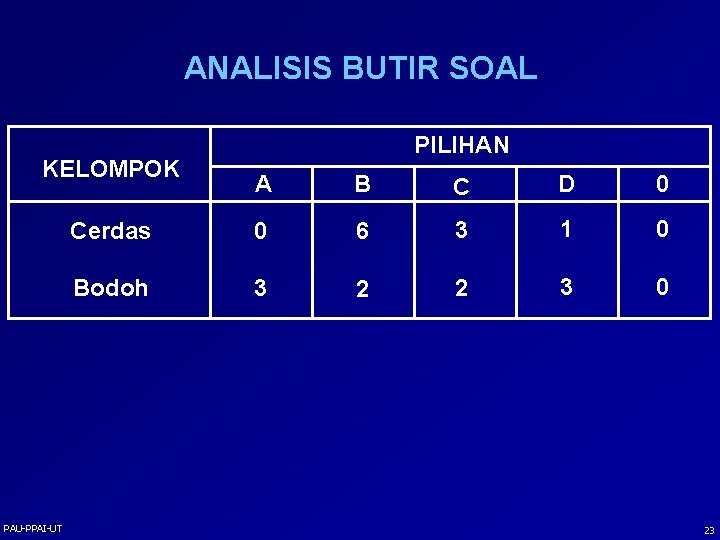ANALISIS BUTIR SOAL KELOMPOK PAU-PPAI-UT PILIHAN A B C D 0 Cerdas 0 6