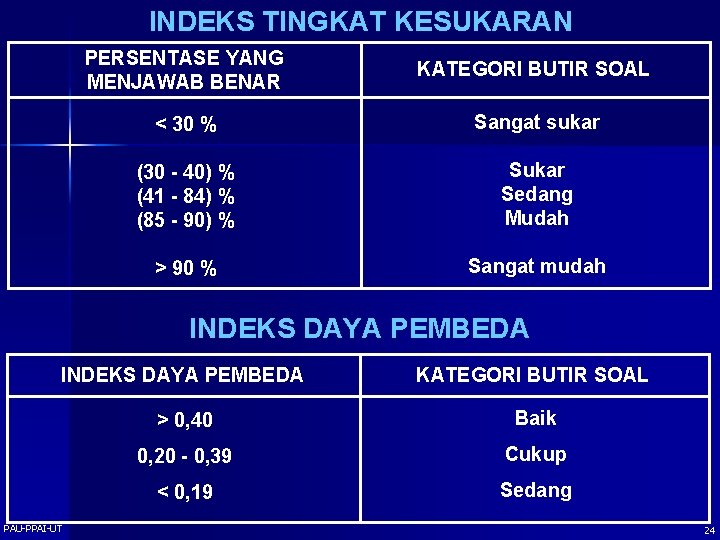 INDEKS TINGKAT KESUKARAN PERSENTASE YANG MENJAWAB BENAR KATEGORI BUTIR SOAL < 30 % Sangat