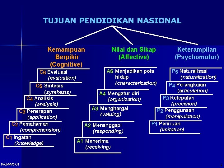 TUJUAN PENDIDIKAN NASIONAL Kemampuan Berpikir (Cognitive) C 6 Evaluasi (evaluation) C 5 Sintesis (synthesis)