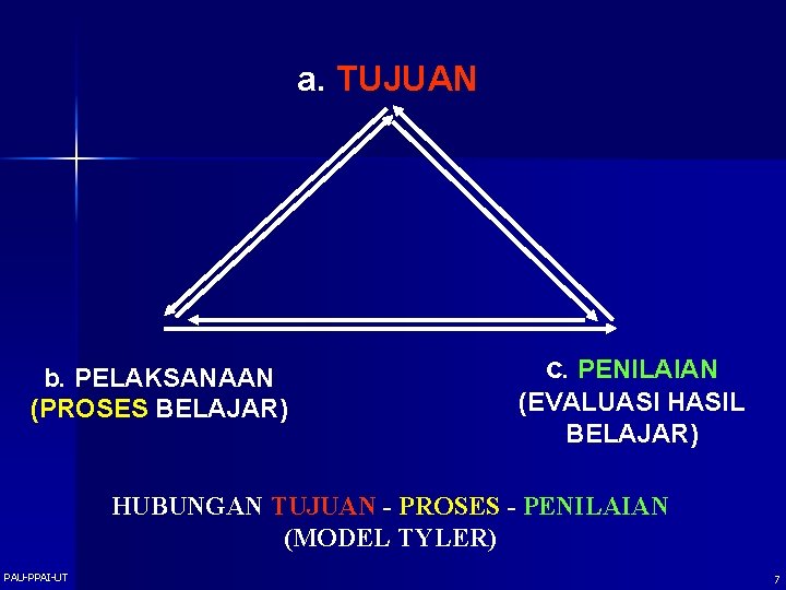 a. TUJUAN b. PELAKSANAAN (PROSES BELAJAR) c. PENILAIAN (EVALUASI HASIL BELAJAR) HUBUNGAN TUJUAN -