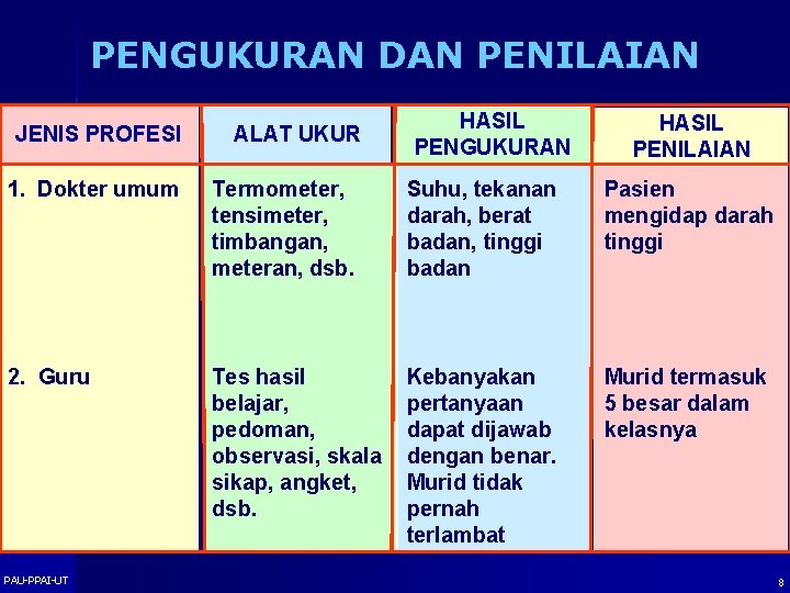 PENGUKURAN DAN PENILAIAN JENIS PROFESI ALAT UKUR HASIL PENGUKURAN HASIL PENILAIAN 1. Dokter umum