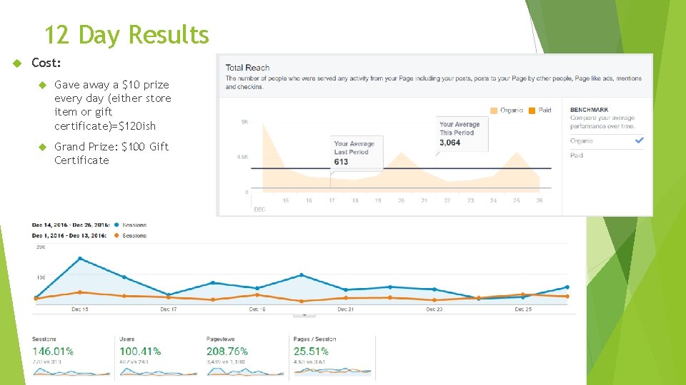 12 Day Results Cost: Gave away a $10 prize every day (either store item