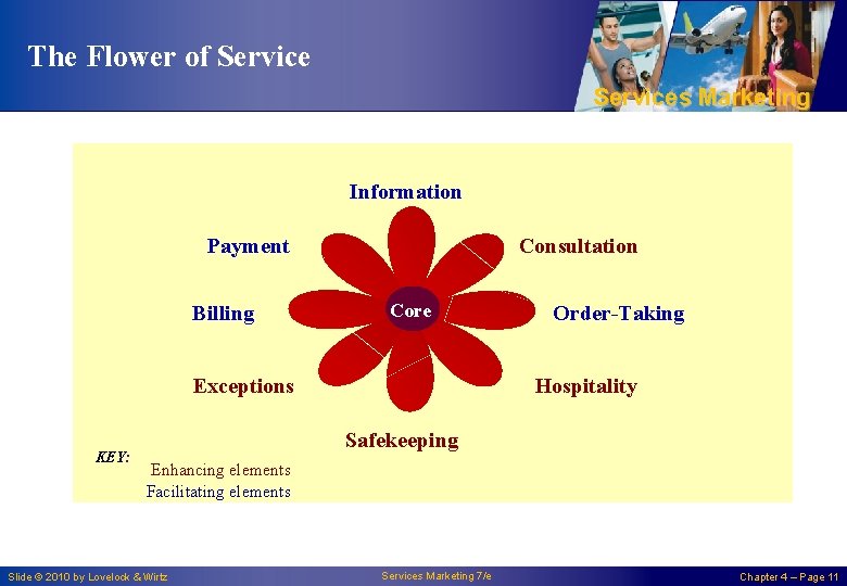 The Flower of Services Marketing Information Payment Billing Consultation Core Exceptions KEY: Order-Taking Hospitality
