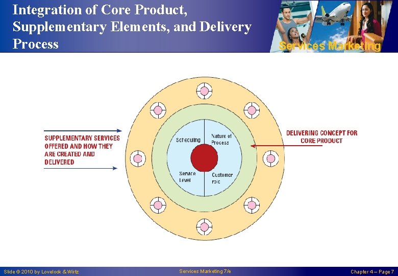 Integration of Core Product, Supplementary Elements, and Delivery Process Slide © 2010 by Lovelock