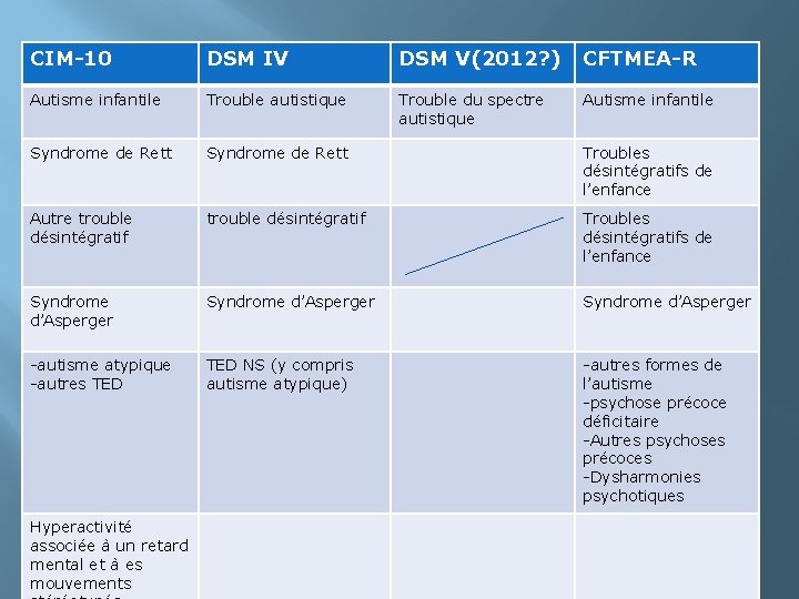 CIM-10 DSM IV DSM V(2012? ) CFTMEA-R Autisme infantile Trouble autistique Trouble du spectre