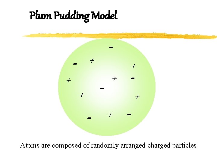 Plum Pudding Model - + + + - + Atoms are composed of randomly