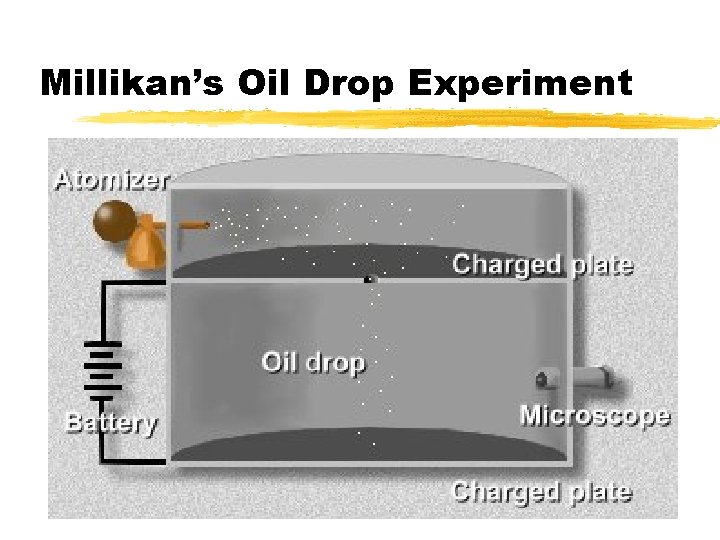 Millikan’s Oil Drop Experiment 