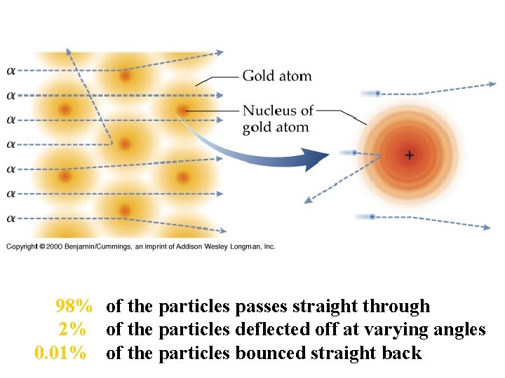 98% of the particles passes straight through 2% of the particles deflected off at