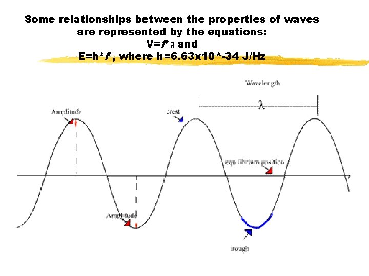 Some relationships between the properties of waves are represented by the equations: V=f* ג
