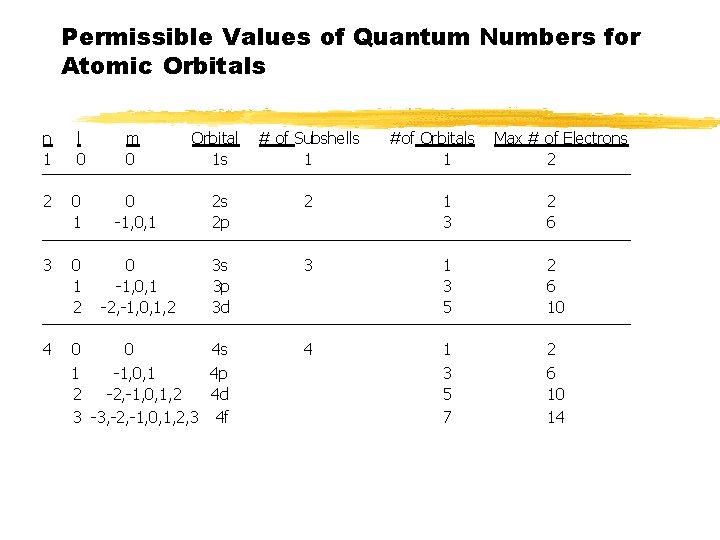Permissible Values of Quantum Numbers for Atomic Orbitals n 1 l 0 m 0
