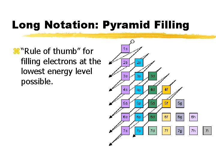 Long Notation: Pyramid Filling z “Rule of thumb” for filling electrons at the lowest