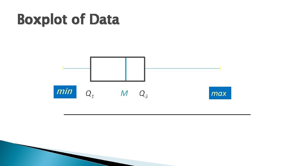 Boxplot of Data min Q 1 M Q 3 max 