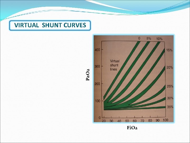 Pa. O 2 VIRTUAL SHUNT CURVES Fi. O 2 