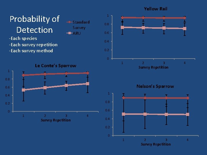 Yellow Rail Probability of Detection 1 Standard Survey ARU -Each species -Each survey repetition