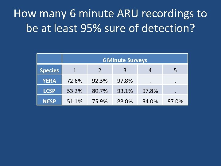 How many 6 minute ARU recordings to be at least 95% sure of detection?