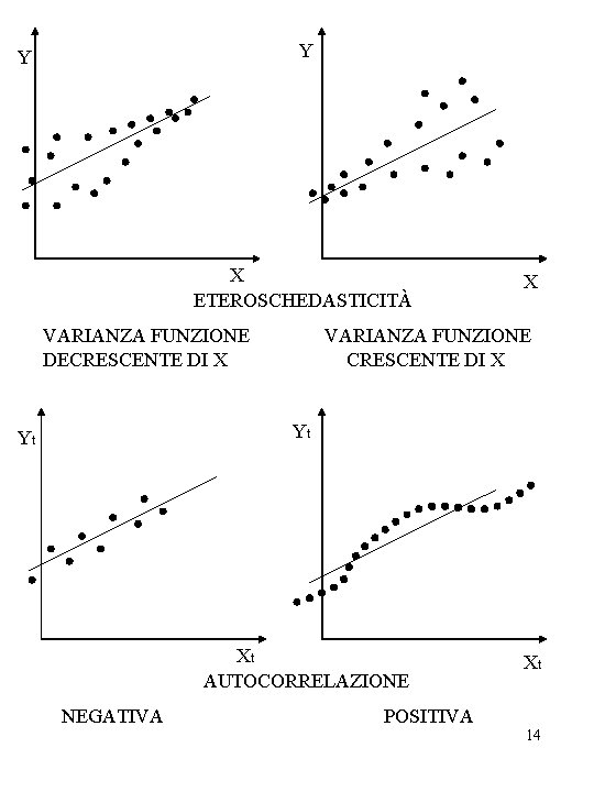 Y Y X ETEROSCHEDASTICITÀ VARIANZA FUNZIONE DECRESCENTE DI X X VARIANZA FUNZIONE CRESCENTE DI