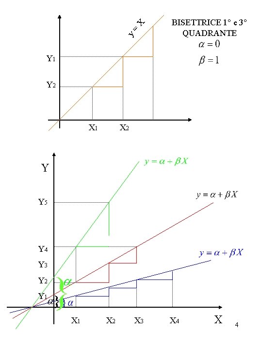 X = y BISETTRICE 1° e 3° QUADRANTE Y 1 Y 2 X 1