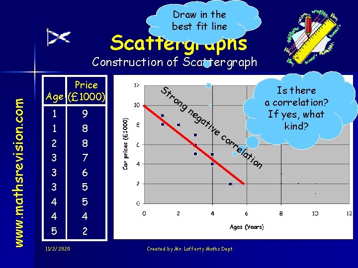 Draw in the best fit line Scattergraphs www. mathsrevision. com Construction of Scattergraph Price