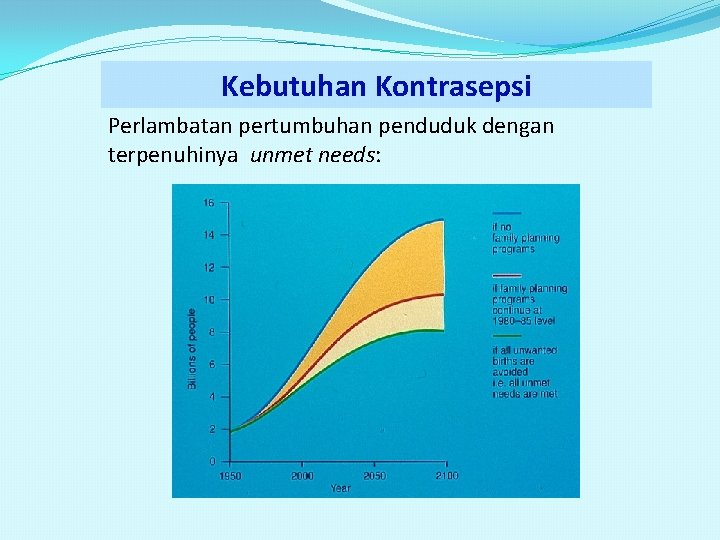 Kebutuhan Kontrasepsi Perlambatan pertumbuhan penduduk dengan terpenuhinya unmet needs: Kebutuhan Kontrasepsi Perlambatan pertumbuhan penduduk dengan terpenuhinya unmet needs: