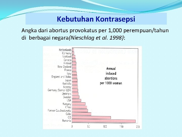 Kebutuhan Kontrasepsi Angka dari abortus provokatus per 1, 000 perempuan/tahun di berbagai negara(Nieschlag et