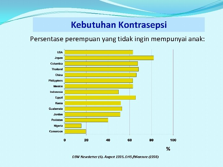 Kebutuhan Kontrasepsi Persentase perempuan yang tidak ingin mempunyai anak: % DSW Newsletter (6), August