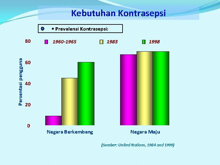 Kebutuhan Kontrasepsi • Prevalensi Kontrasepsi: Persentasi pengguna 80 1960 -1965 1983 1998 60 40 Kebutuhan Kontrasepsi • Prevalensi Kontrasepsi: Persentasi pengguna 80 1960 -1965 1983 1998 60 40