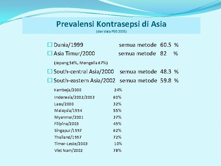 Prevalensi Kontrasepsi di Asia (dari data PBB 2005) � Dunia/1999 � Asia Timur/2000 semua Prevalensi Kontrasepsi di Asia (dari data PBB 2005) � Dunia/1999 � Asia Timur/2000 semua
