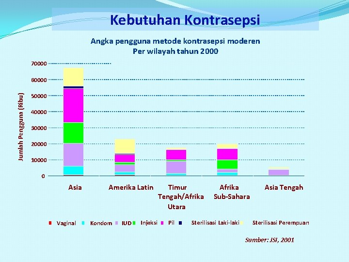 Kebutuhan Kontrasepsi Angka pengguna metode kontrasepsi moderen Per wilayah tahun 2000 70000 Jumlah Pengguna