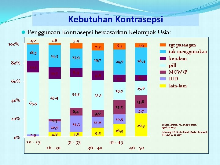 Kebutuhan Kontrasepsi l Penggunaan Kontrasepsi berdasarkan Kelompok Usia: 100% 1, 0 18, 5 80%