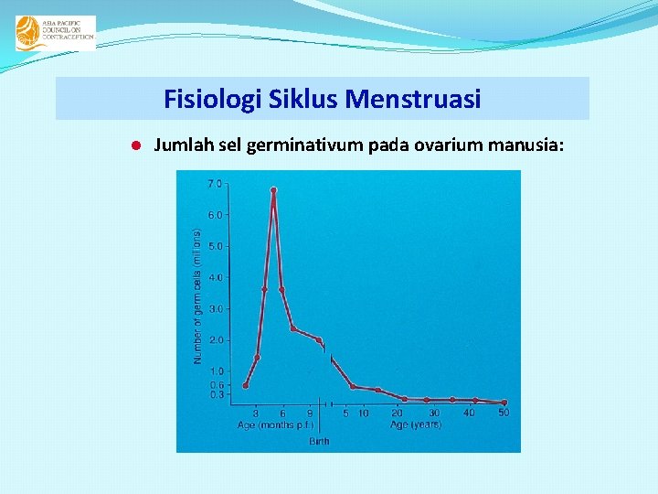 Fisiologi Siklus Menstruasi l Jumlah sel germinativum pada ovarium manusia: 