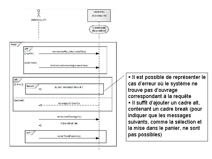 § Il est possible de représenter le cas d’erreur où le système ne trouve