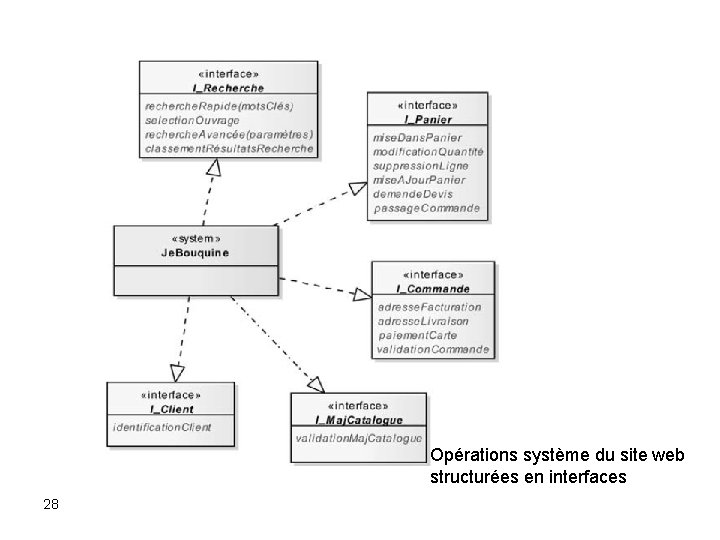 Opérations système du site web structurées en interfaces 28 