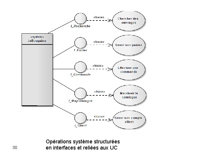 30 Opérations système structurées en interfaces et reliées aux UC 